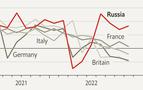 The Economist: Rusya resesyondan çıkarken Avrupa resesyona giriyor