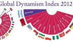 Küresel Dinamizm Endeksi’nde Türkiye 36. Rusya 43. oldu