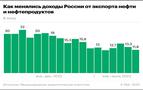 Rusya'nın petrol ihracat gelirleri bir yılda yarı yarıya azaldı