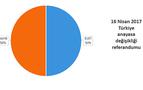 ANKET: 16 Nisan'daki referandum kararınız EVET mi HAYIR mı?
