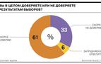 Rusların yüzde 33’ü seçim sonuçlarına güvenmiyor