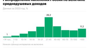 Rusların dörtte biri 27 bin ila 45 bin ruble arasında kazanıyor