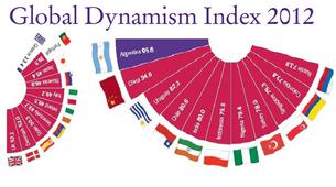 Küresel Dinamizm Endeksi’nde Türkiye 36. Rusya 43. oldu