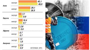Rusya'nın İthalatı Artarken İhracatı Düştü