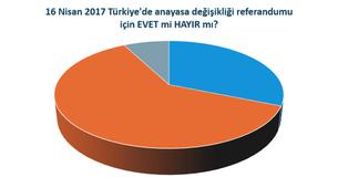 Haberrus'un anayasa referandumu için anket sonuçları belli oldu