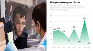 Rusya’ya gelen göçmen sayısında rekor azalma