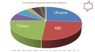 Ruslara göre düşman ülkeler arasında Türkiye 3. sırada