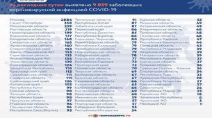Rusya'da günlük vaka sayısı 10 bin sınırına dayandı