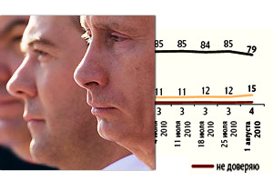 Putin ve Medvedev'in retinglerinde rekor düşüş