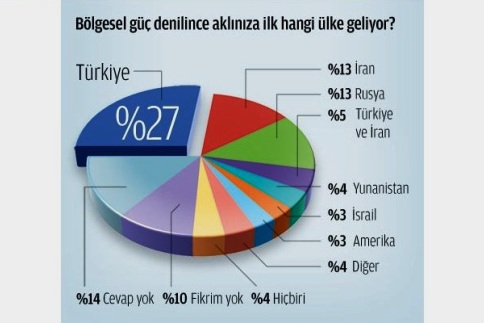 Komşulara göre Türkiye birinci, Rusya ikinci bölgesel güç