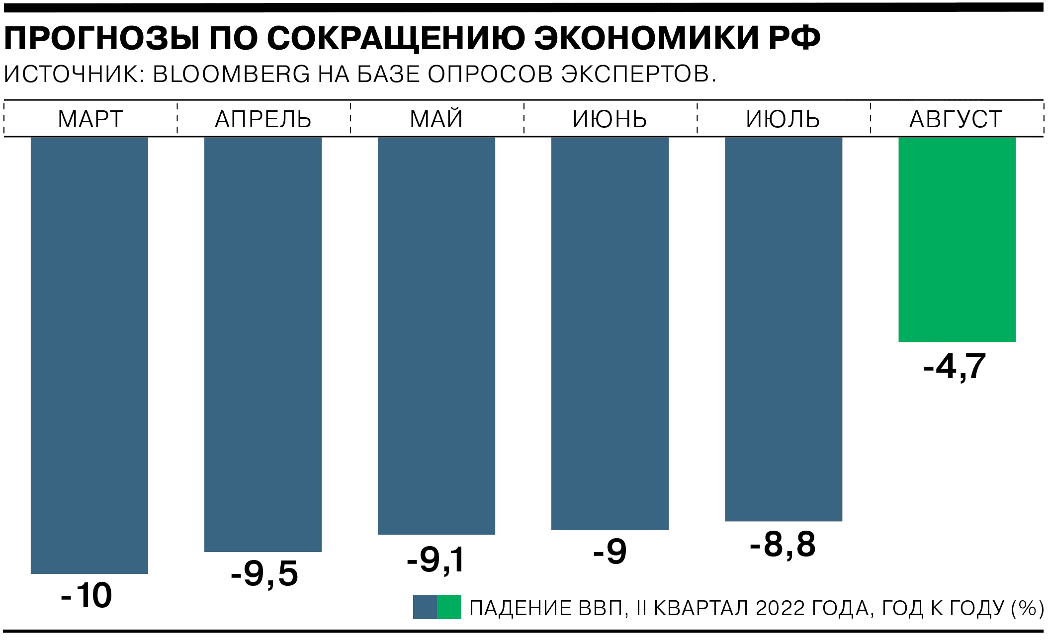 Bloomberg: Rus ekonomisi beklenenden daha az küçülüyor