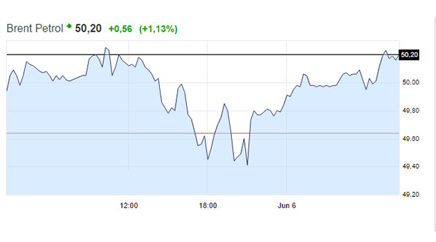 Brent petrol fiyatı 50 doları aştı: Rusya'da dolar 66,75
