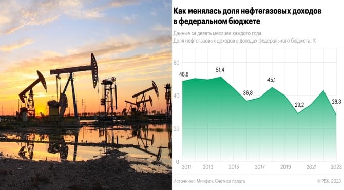 Bütçedeki petrol ve gaz gelirlerin payı 16 yılın en düşük seviyesine geriledi