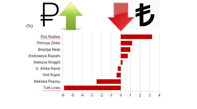 Yeni yılda dolar karşısında Türk lirası düşüyor, ruble yükseliyor