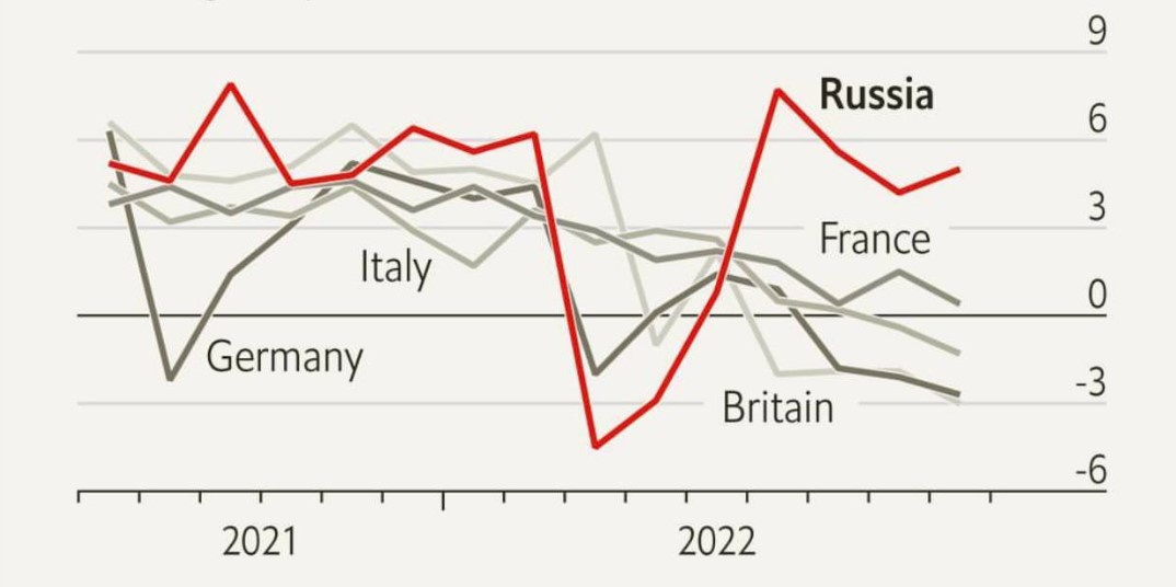 The Economist: Rusya resesyondan çıkarken Avrupa resesyona giriyor