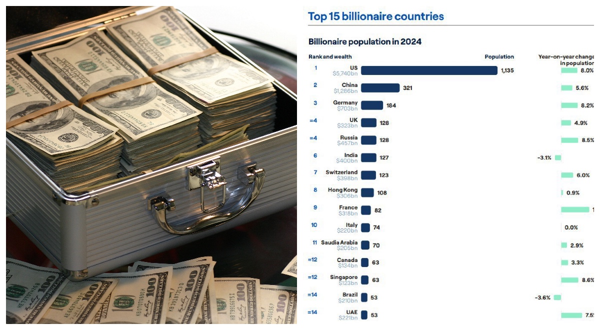 Rusya, Dolar Milyarderleri Sayısında İngiltere'yi Yakaladı