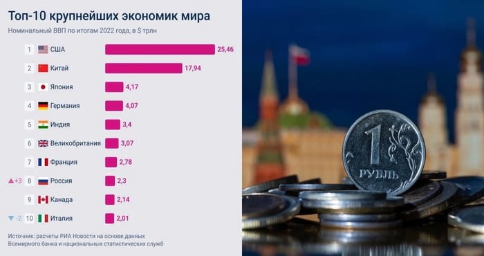 Rusya dünyanın en büyük 8. ekonomisi oldu