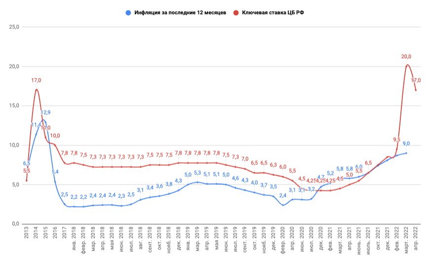 Rusya Merkez Bankası faizi %17'ye indirdi