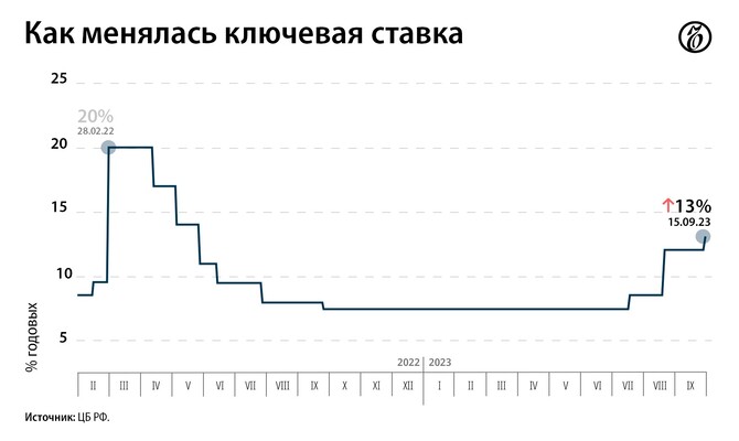 Rusya Merkez Bankası politika faizini yeniden yükseltti