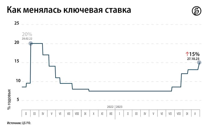 Rusya Merkez Banksı faizleri artırdı, dolarda son durum ne?