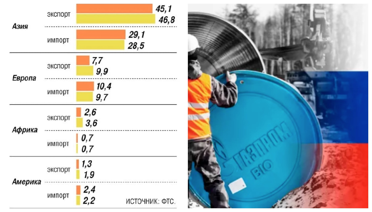 Rusya'nın İthalatı Artarken İhracatı Düştü
