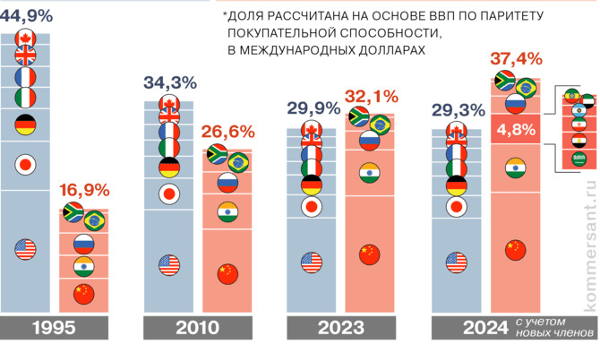 Yeni üyelerle BRICS’in dünya GSYH'sine katkısı ne kadar olacak?