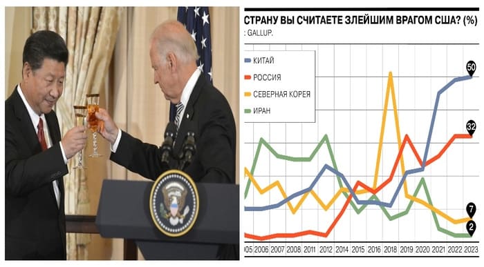 Amerikalıların çoğu 1 numaralı düşman olarak Rusya'yı değil Çin’i görüyor