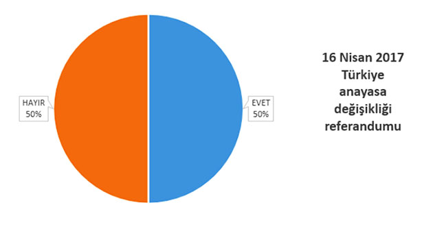 ANKET: 16 Nisan'daki referandum kararınız EVET mi HAYIR mı?