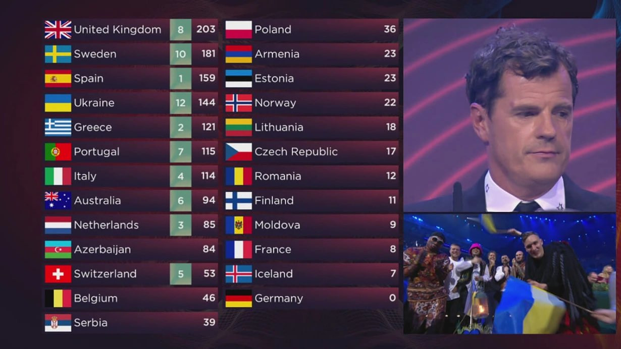 Ukrayna’nın kazandığı Eurovision’da usulsüz oylama skandalı