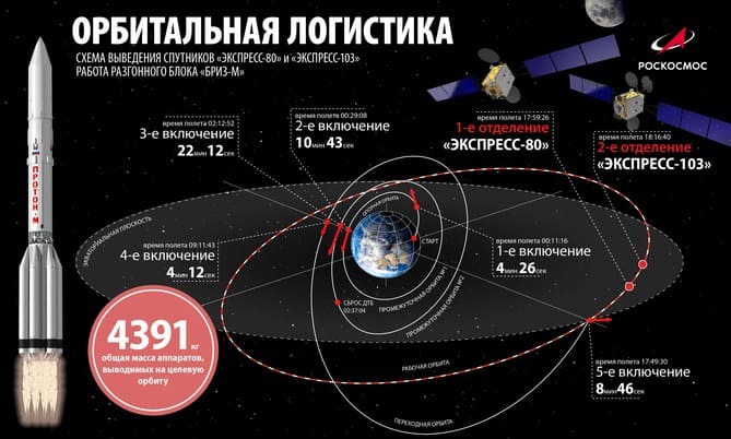 Rusya, Yıl Sonuna Kadar Uzaya 100'den Fazla Uydu Fırlatacak