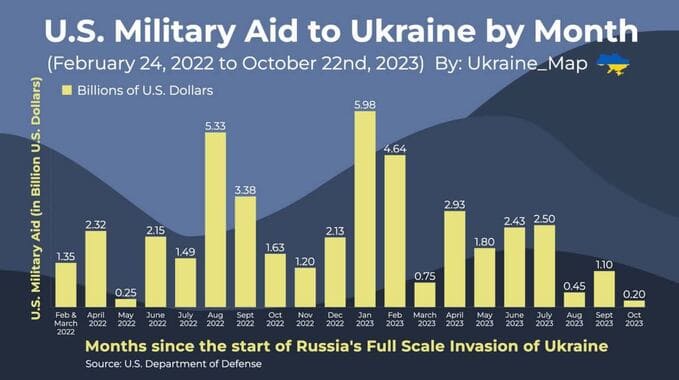 ABD'nin Ukrayna'ya askeri yardımı yüzde 93,5 azaldı