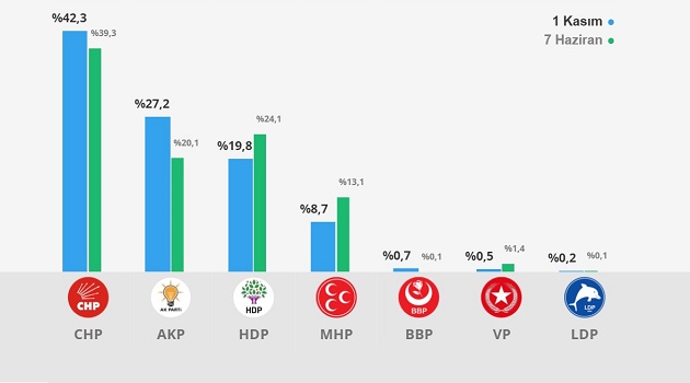 Rusya’da CHP birinci, AKP ikinci parti