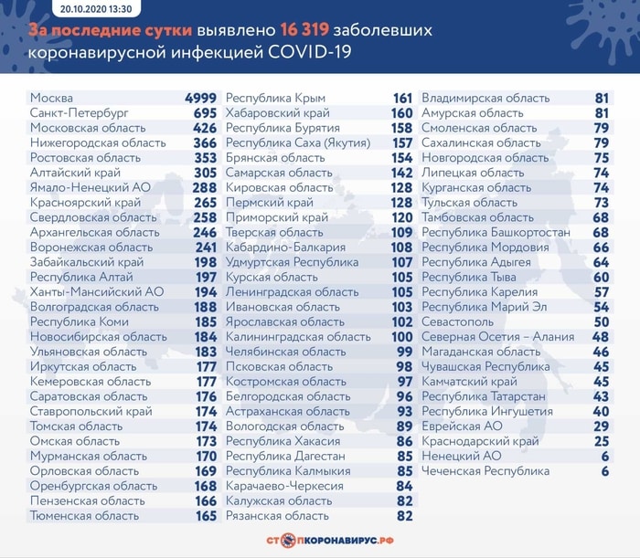Rusya’da şimdiye kadarki en yüksek günlük koronavirüs vakası tespit edildi