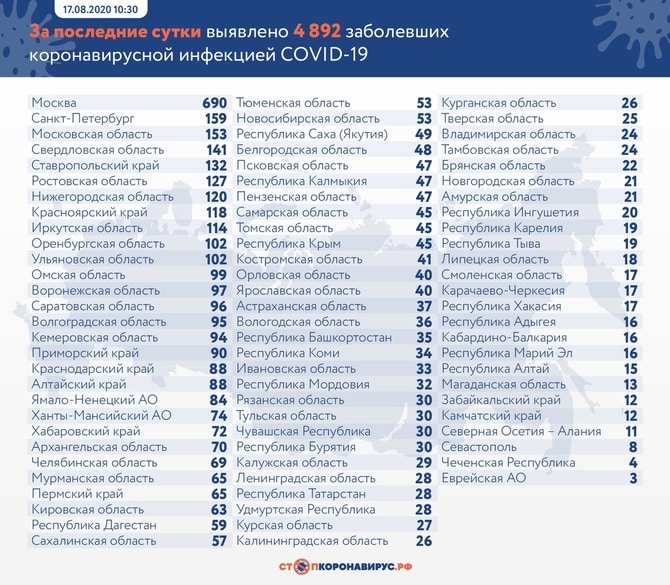 Rusya'da günlük vaka sayısı 23 Nisan'dan itibaren en düşük seviyesinde