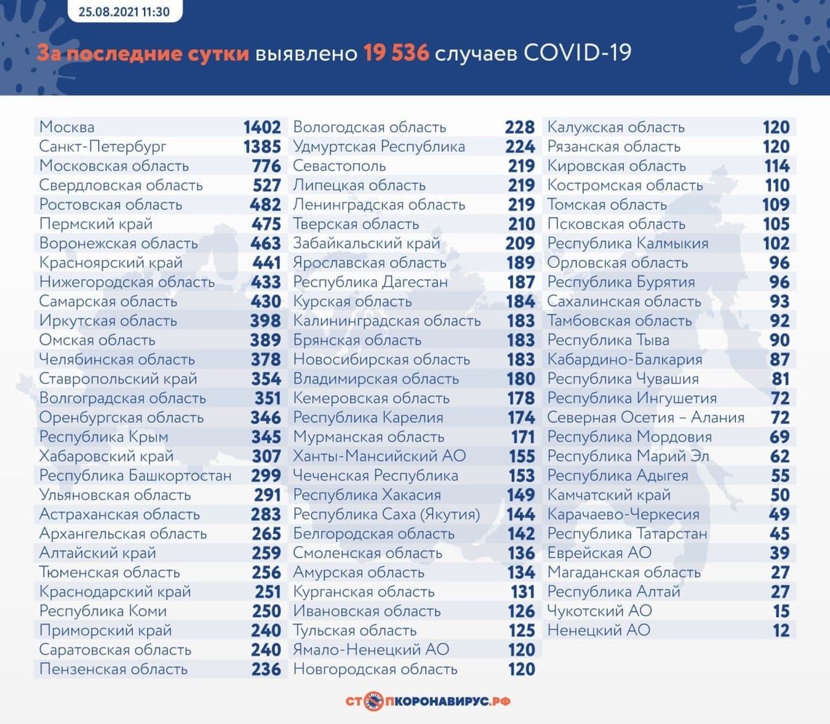 Rusya'da 19 bin 536 yeni koronavirüs vakası, 809 ölü