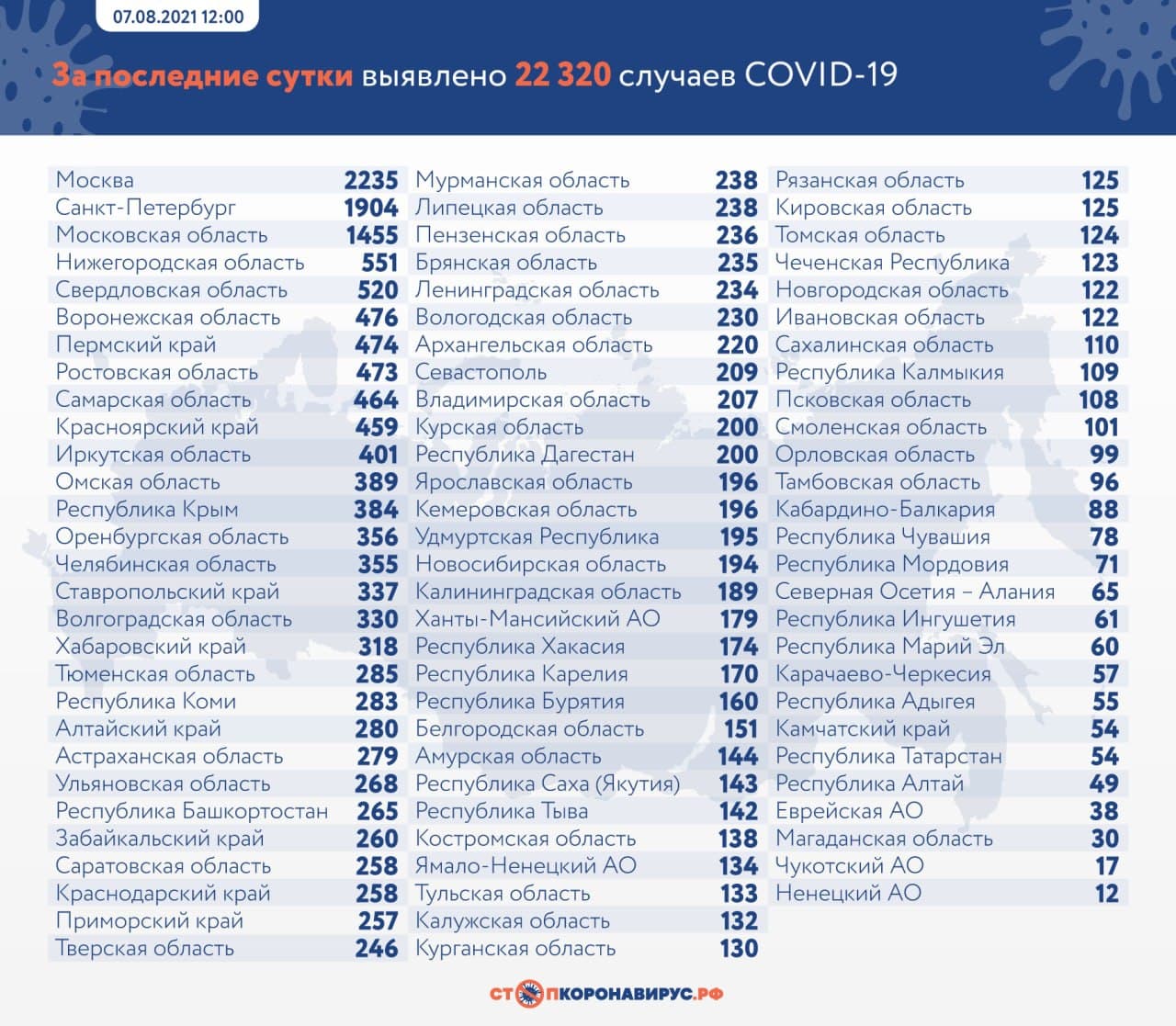 Rusya’da 22 bin 320 yeni koronavirüs vakası daha