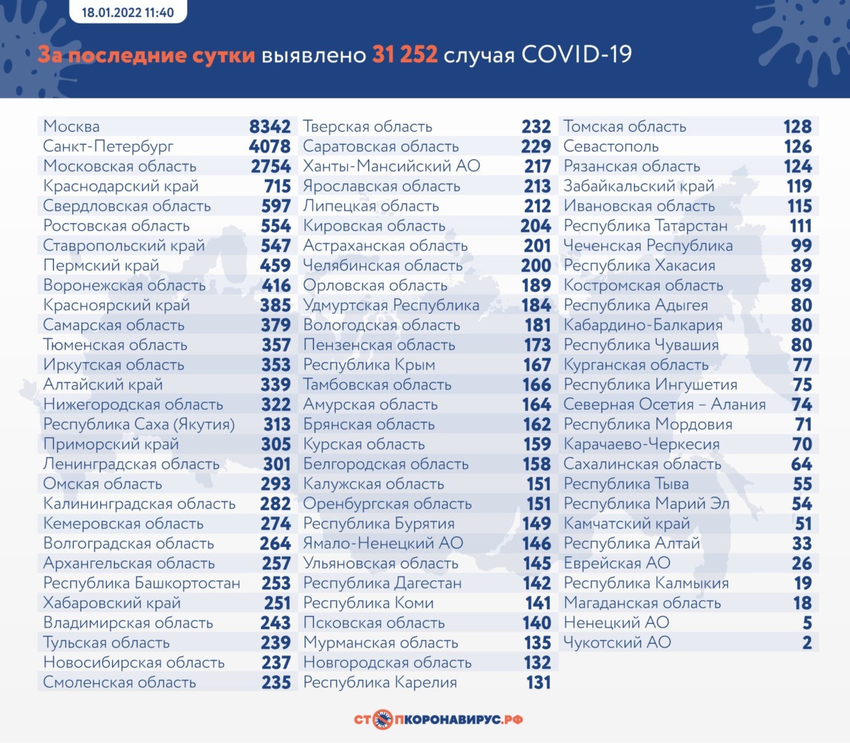 Rusya’da COVID-19 hastalarının karantina süresi azaltılıyor