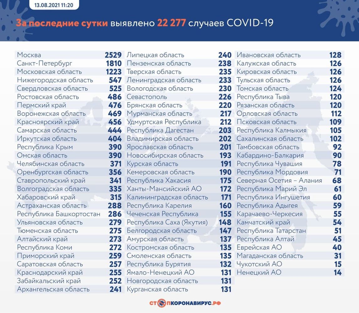 Rusya'da Covid-19’dan can kaybı artıyor