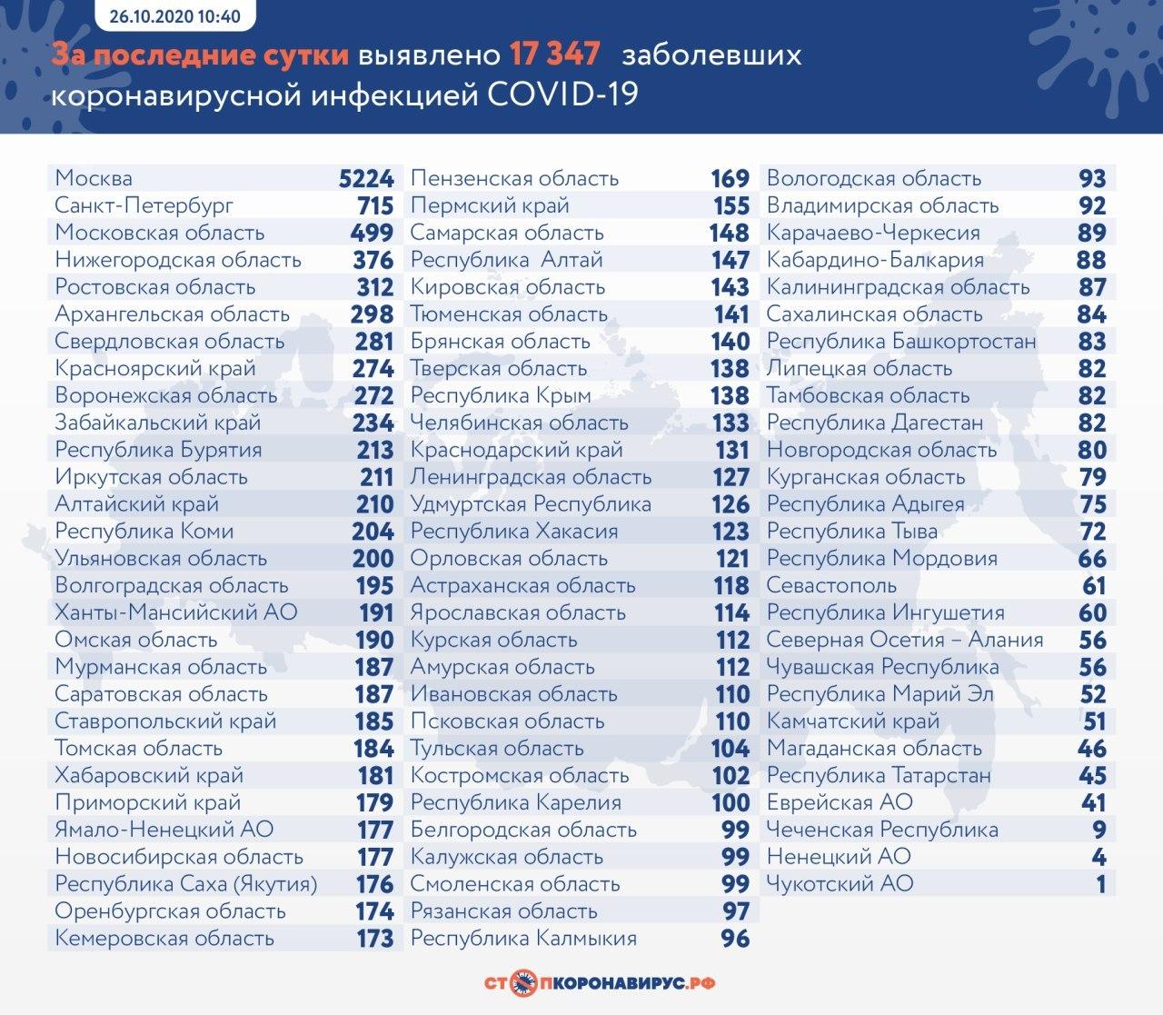 Rusya’da günlük vaka sayısında yeni rekor