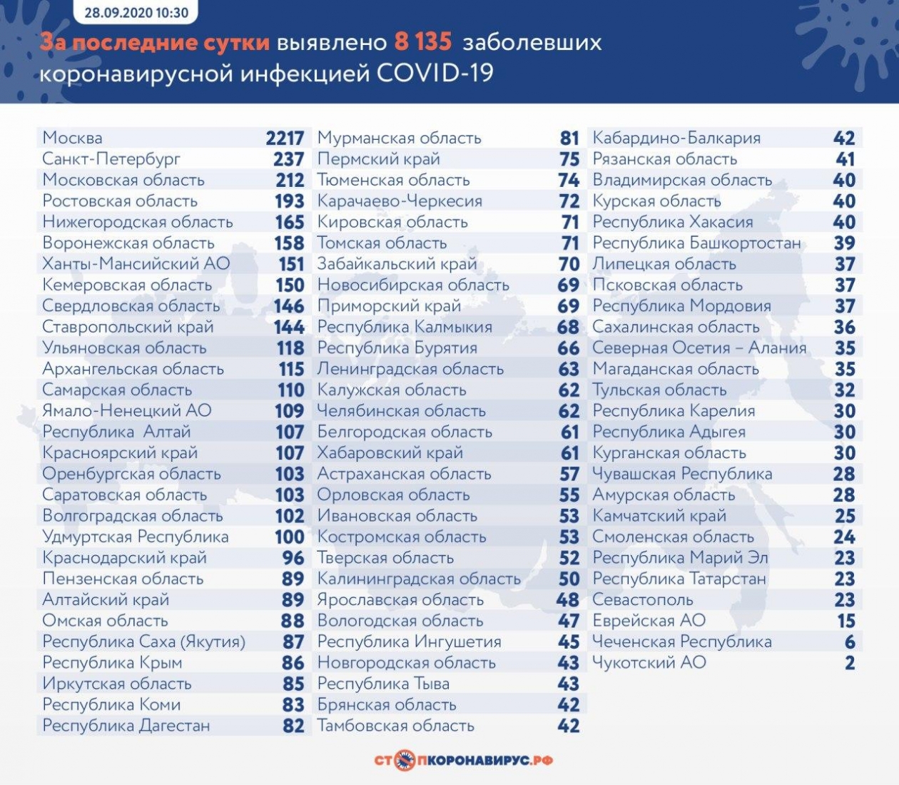 Rusya'da günlük yeni vaka sayı 8 bini aştı