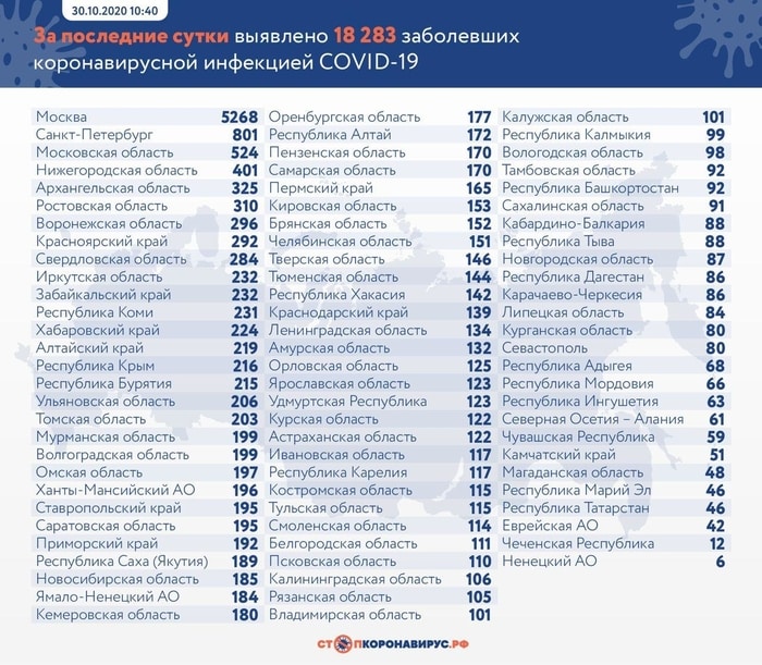 Rusya’da günlük yeni vaka sayısı 18 bini geçti