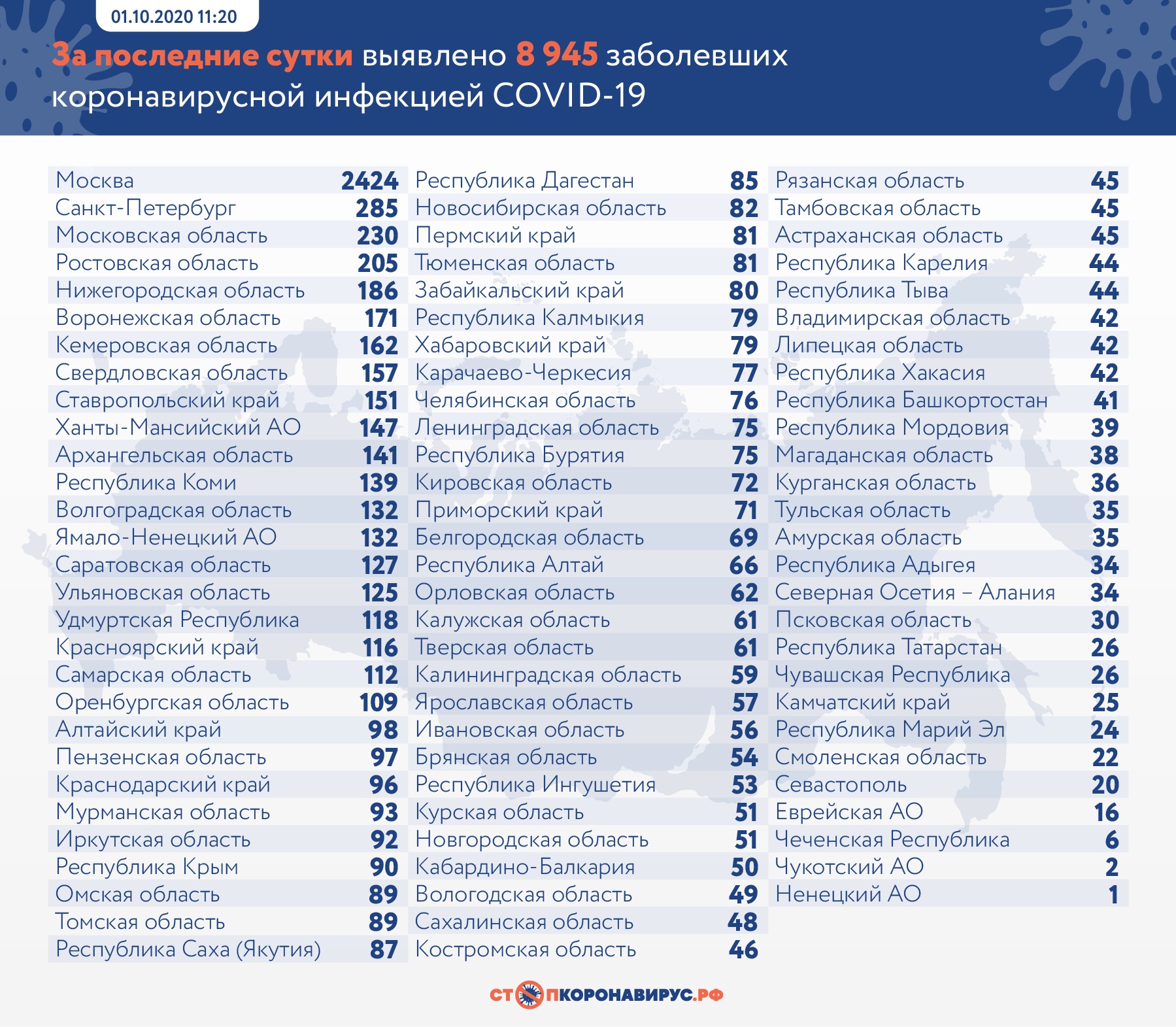 Rusya'da günlük yeni vaka sayısı rekor kırarak 9 bine yaklaştı