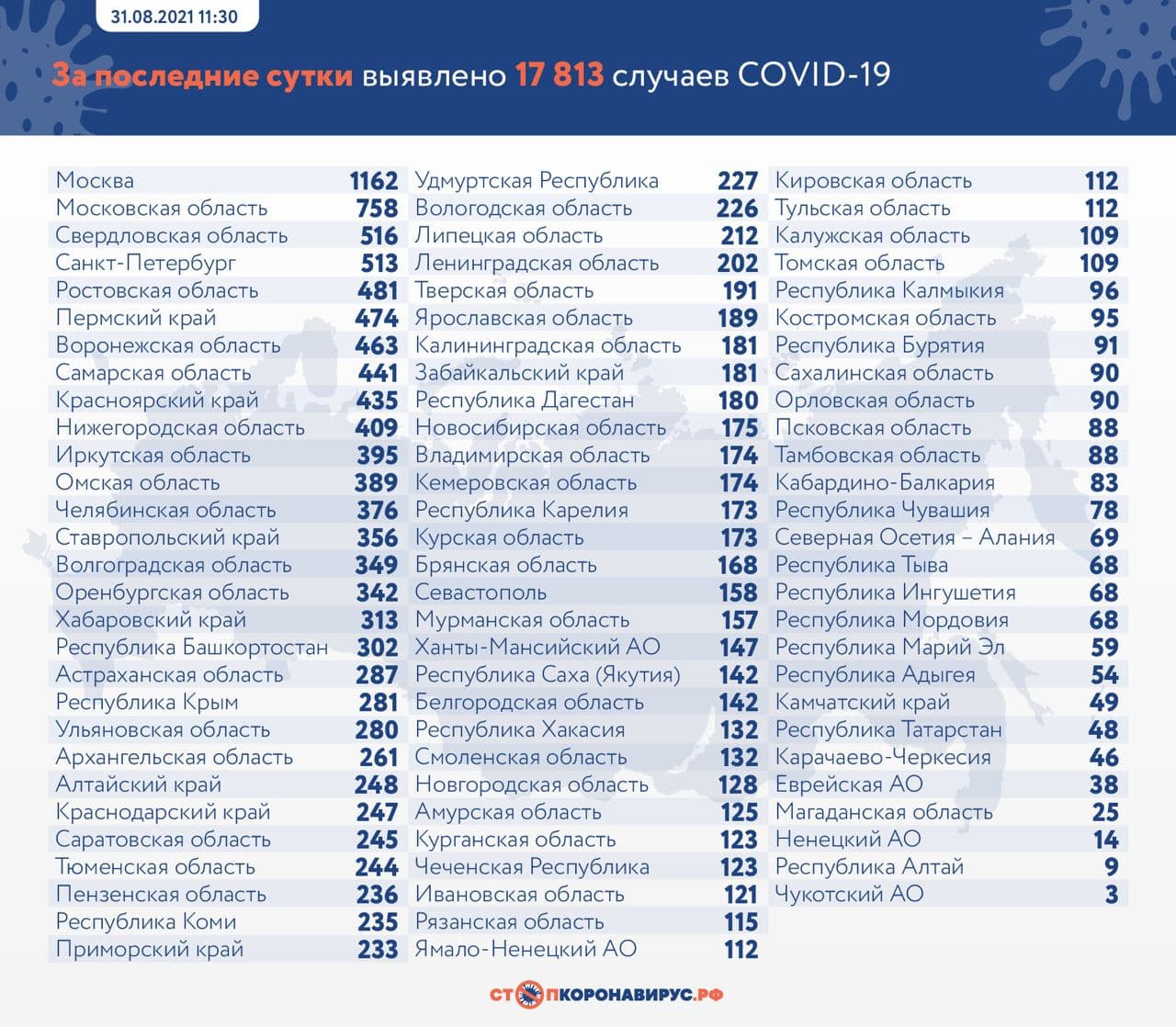 Rusya'da koronavirüs vakaları 17 bine düştü