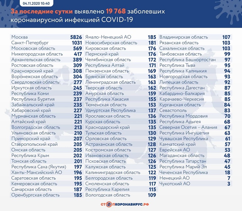 Rusya’da Covid-19 yeni vaka ve ölü sayısında rekor