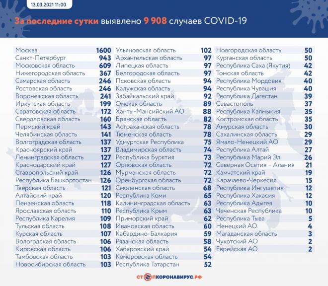 Rusya'da yeni vakalar 5 gündür 10 binin altında