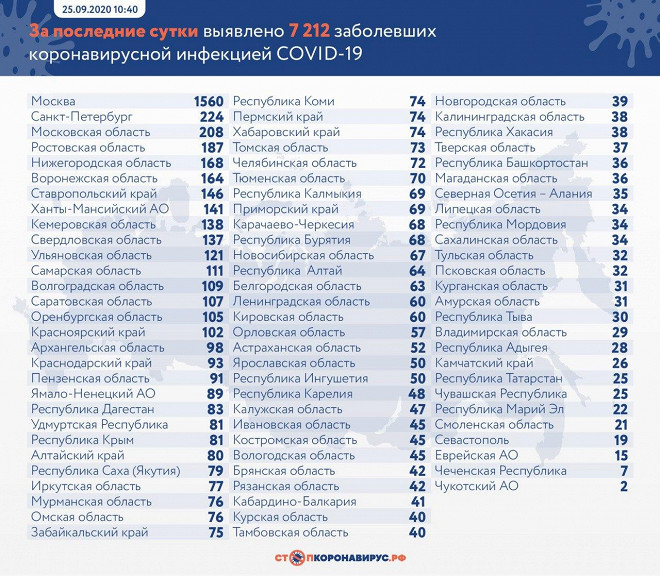 Rusya’da günlük yeni vaka sayısı 7 bini geçti