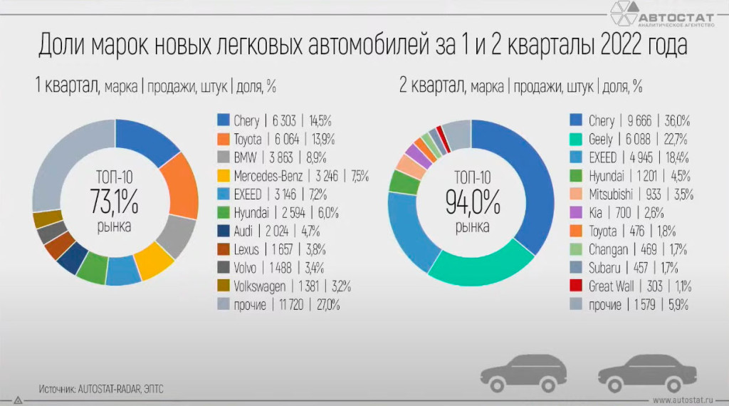 Рейтинг автомобилей в 2024 году. Импорт автомобилей в Россию. Параллельный импорт авто. Импорт легковых автомобилей в Россию. Рынок автомобилей в России 2022.
