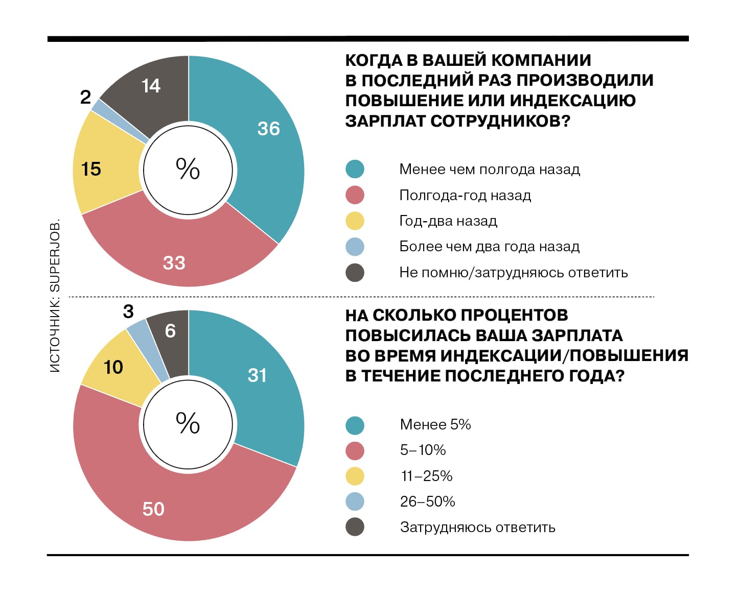 Компании повышают зарплаты. Опрос россиян.